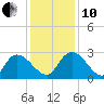 Wachesaw Landing tide chart for Friday, December 10, 2021
