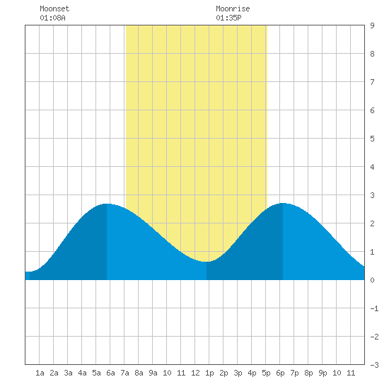 Wachesaw Landing tide chart for Sunday, December 12, 2021