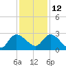 Wachesaw Landing tide chart for Sunday, December 12, 2021