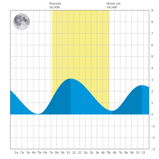 Wachesaw Landing tide chart for Saturday, December 18, 2021
