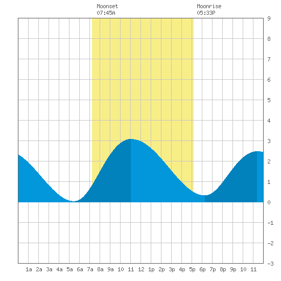 Wachesaw Landing tide chart for Sunday, December 19, 2021