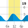 Wachesaw Landing tide chart for Sunday, December 19, 2021