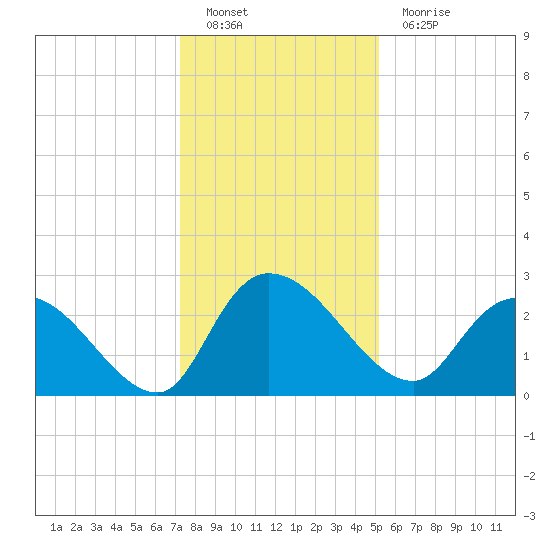 Wachesaw Landing tide chart for Monday, December 20, 2021