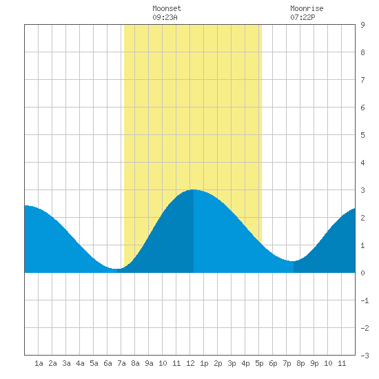 Wachesaw Landing tide chart for Tuesday, December 21, 2021