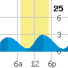 Wachesaw Landing tide chart for Saturday, December 25, 2021