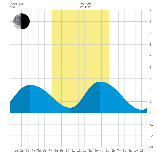 Wachesaw Landing tide chart for Sunday, December 26, 2021