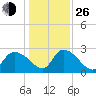 Wachesaw Landing tide chart for Sunday, December 26, 2021