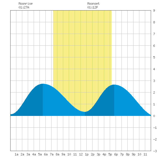 Wachesaw Landing tide chart for Tuesday, December 28, 2021