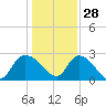 Wachesaw Landing tide chart for Tuesday, December 28, 2021