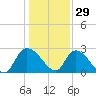 Wachesaw Landing tide chart for Wednesday, December 29, 2021