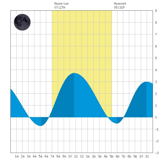 Wachesaw Landing tide chart for Saturday, December 4, 2021