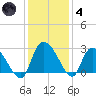 Wachesaw Landing tide chart for Saturday, December 4, 2021