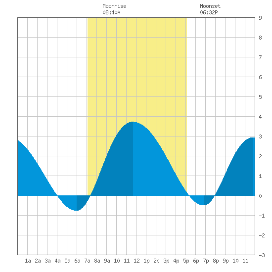 Wachesaw Landing tide chart for Sunday, December 5, 2021