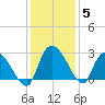 Wachesaw Landing tide chart for Sunday, December 5, 2021