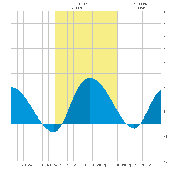 Wachesaw Landing tide chart for Monday, December 6, 2021