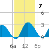 Wachesaw Landing tide chart for Tuesday, December 7, 2021
