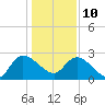 Wachesaw Landing tide chart for Monday, January 10, 2022