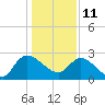 Wachesaw Landing tide chart for Tuesday, January 11, 2022