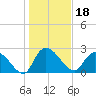 Wachesaw Landing tide chart for Tuesday, January 18, 2022