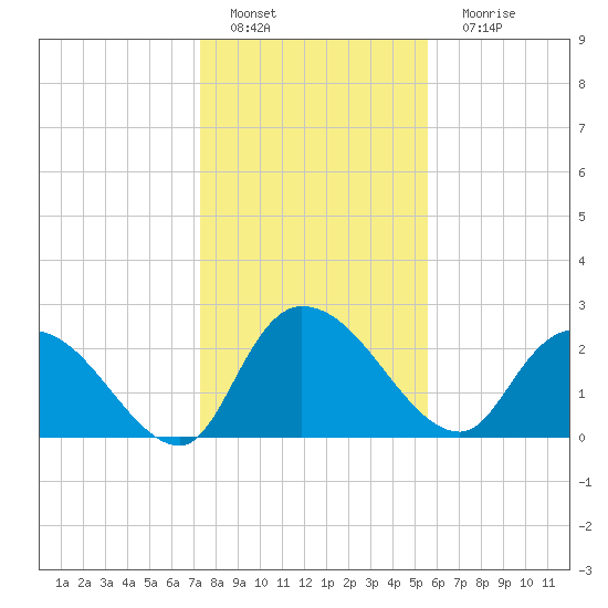 Wachesaw Landing tide chart for Wednesday, January 19, 2022