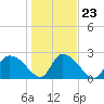 Wachesaw Landing tide chart for Sunday, January 23, 2022