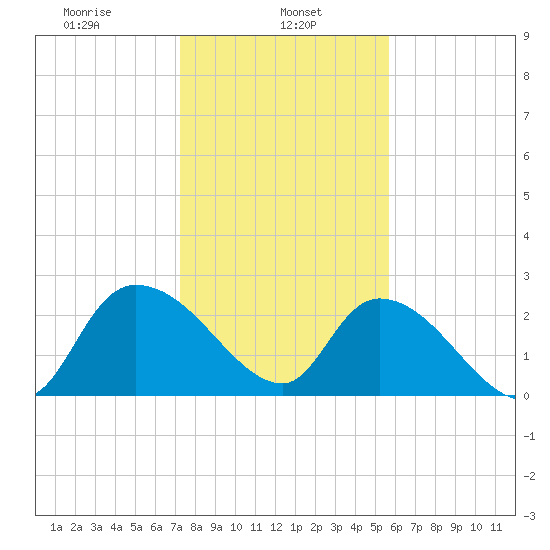 Wachesaw Landing tide chart for Wednesday, January 26, 2022