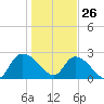 Wachesaw Landing tide chart for Wednesday, January 26, 2022