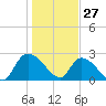 Wachesaw Landing tide chart for Thursday, January 27, 2022