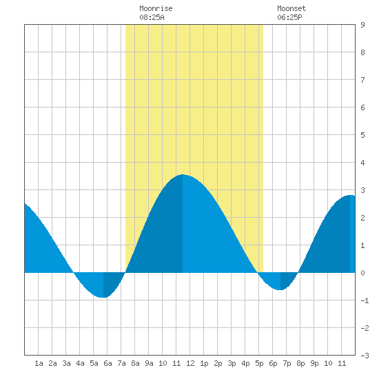 Wachesaw Landing tide chart for Monday, January 3, 2022