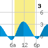 Wachesaw Landing tide chart for Monday, January 3, 2022