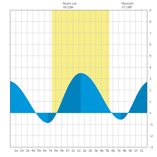 Wachesaw Landing tide chart for Tuesday, January 4, 2022
