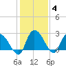 Wachesaw Landing tide chart for Tuesday, January 4, 2022