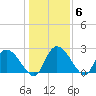 Wachesaw Landing tide chart for Thursday, January 6, 2022