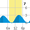 Wachesaw Landing tide chart for Friday, January 7, 2022
