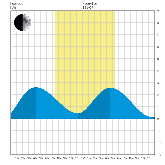 Wachesaw Landing tide chart for Sunday, January 9, 2022