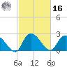 Wachesaw Landing tide chart for Wednesday, February 16, 2022