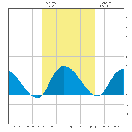 Wachesaw Landing tide chart for Thursday, February 17, 2022