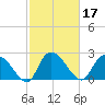 Wachesaw Landing tide chart for Thursday, February 17, 2022