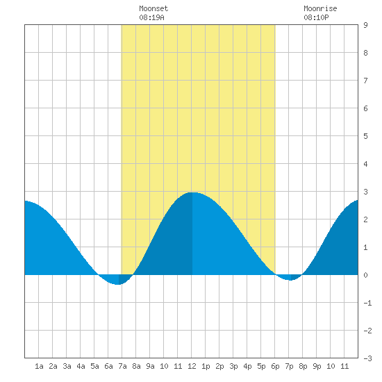 Wachesaw Landing tide chart for Friday, February 18, 2022