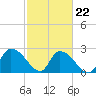 Wachesaw Landing tide chart for Tuesday, February 22, 2022