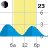 Wachesaw Landing tide chart for Wednesday, February 23, 2022