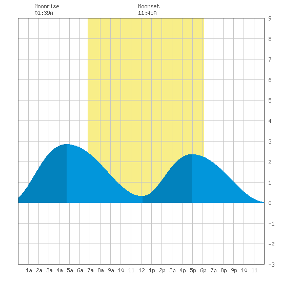 Wachesaw Landing tide chart for Thursday, February 24, 2022
