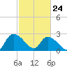 Wachesaw Landing tide chart for Thursday, February 24, 2022