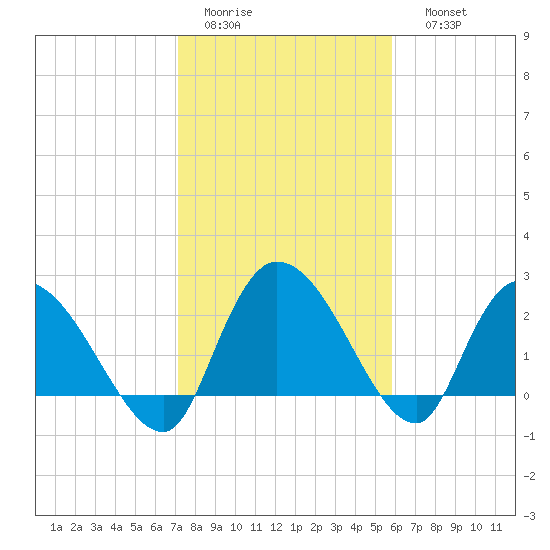 Wachesaw Landing tide chart for Wednesday, February 2, 2022