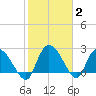 Wachesaw Landing tide chart for Wednesday, February 2, 2022