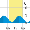 Wachesaw Landing tide chart for Sunday, February 6, 2022