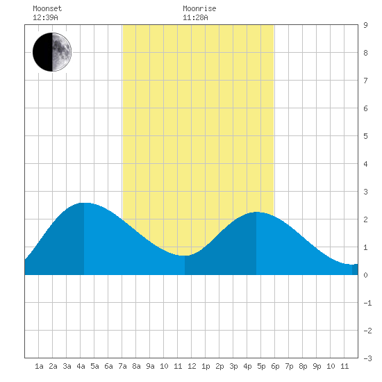 Wachesaw Landing tide chart for Tuesday, February 8, 2022