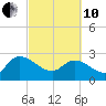 Wachesaw Landing tide chart for Thursday, March 10, 2022