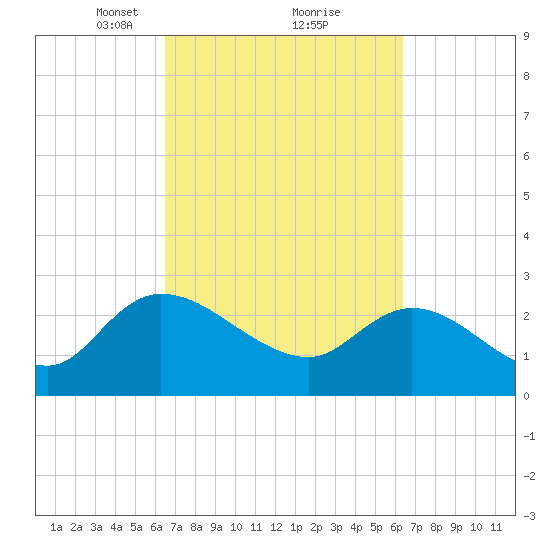 Wachesaw Landing tide chart for Saturday, March 12, 2022