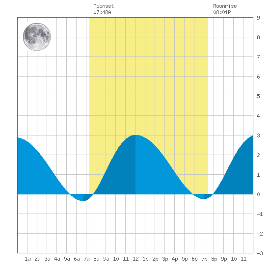 Wachesaw Landing tide chart for Friday, March 18, 2022